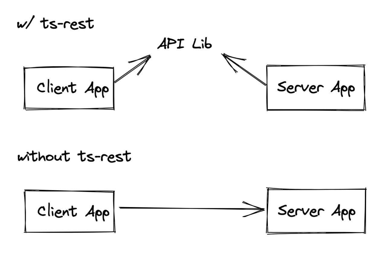 Lib Structure